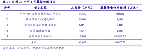 中标公司收入（中标利润多少）-图2