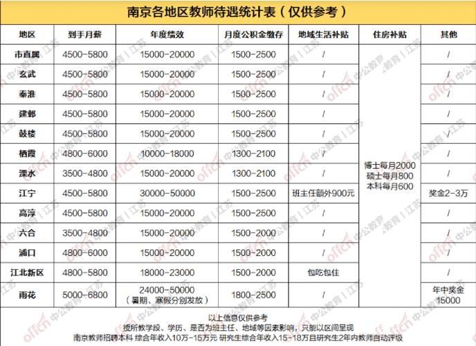 南京老师工资收入（南京老师的工资）-图1