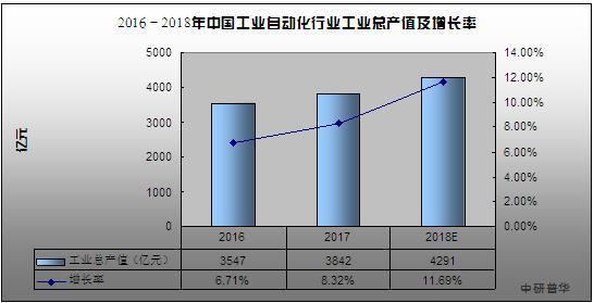 自动化行业收入（自动化行业出路）-图2