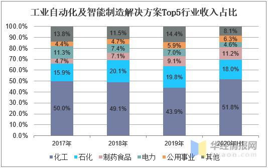 自动化行业收入（自动化行业出路）-图3