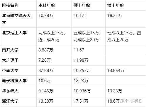 浙大毕业收入（浙江大学毕业平均年薪）-图2