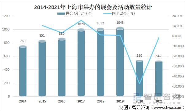 上海会展行业收入（上海会展行业发展）-图3