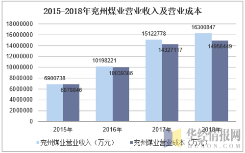 兖州煤业其它收入（兖州煤业2020年净利润）-图1