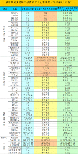 东证期货收入（东证期货手续费一览表2020）-图1