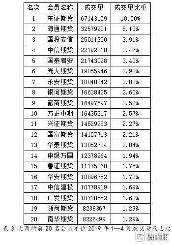 东证期货收入（东证期货手续费一览表2020）-图3