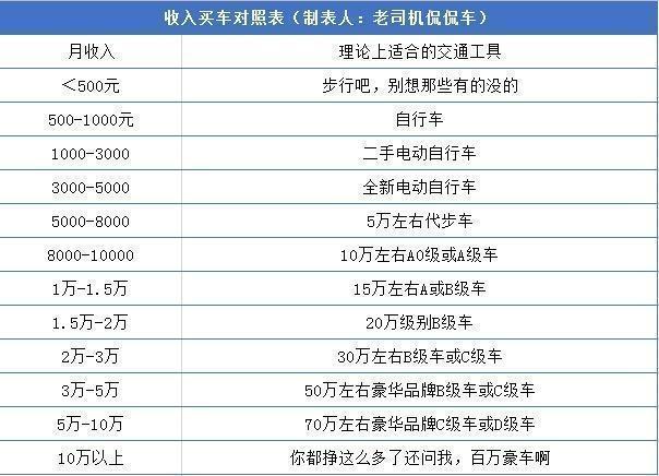 收入跟车（工资收入对应车价位）-图2