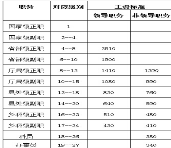 台州公务员收入（台州公务员平均工资）-图1