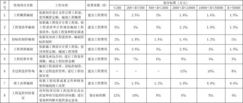 工程前期咨询收入（工程前期咨询收入包括哪些）-图2