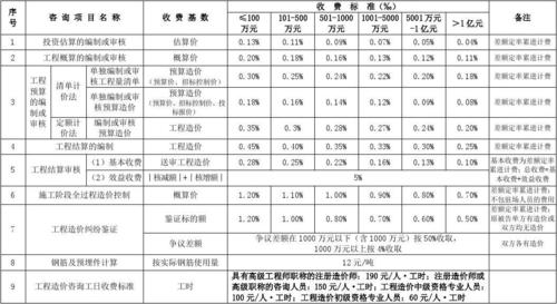 工程前期咨询收入（工程前期咨询收入包括哪些）-图1