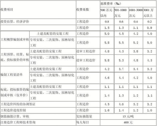 工程前期咨询收入（工程前期咨询收入包括哪些）-图3