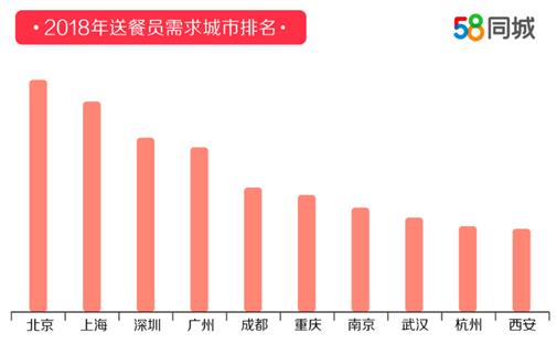 北京送餐收入（北京送餐收入怎么样）-图1