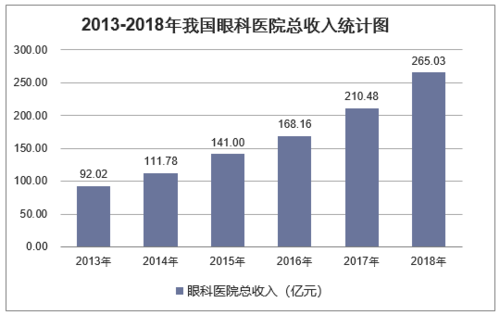 眼科的收入（眼科收入高还是整形收入高）-图2