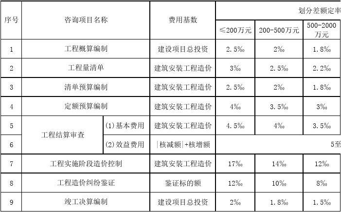 造价监理收入（监理,造价）-图1