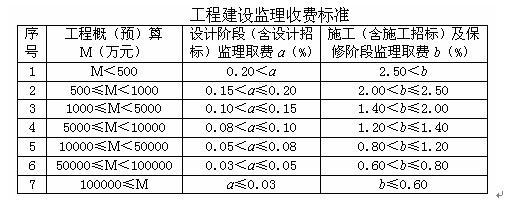 造价监理收入（监理,造价）-图3