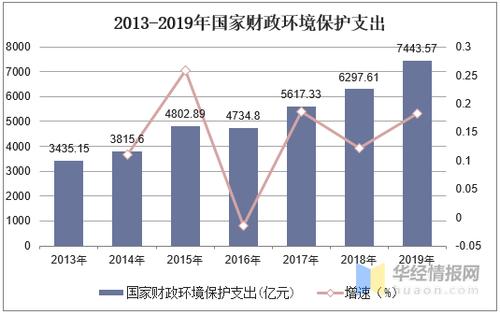 环境收入怎么看（环境支出）-图3