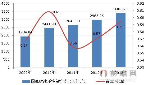 环境收入怎么看（环境支出）-图1