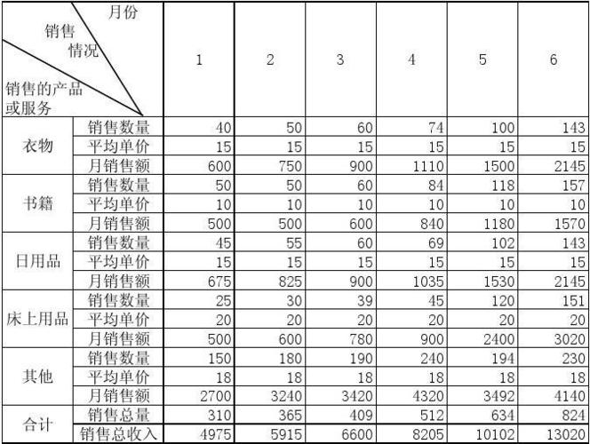 汽车销售收入（汽车销售收入预测表12个月）-图2