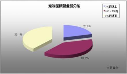 宠物医疗医院收入（宠物医院一年能赚多少）-图3