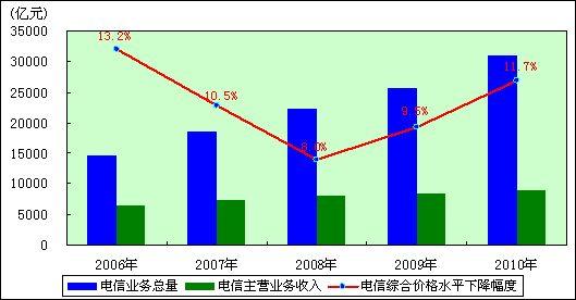 电信收入（山东电信收入）-图3