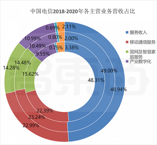 电信收入（山东电信收入）-图1