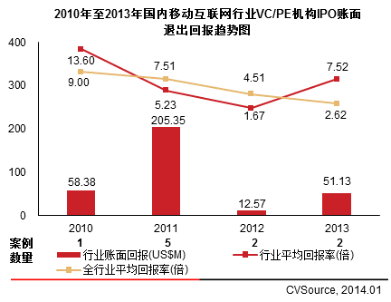 vc行业收入（vc行业前景）-图2