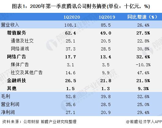 腾讯公司每月收入（腾讯公司一年的收入）-图2