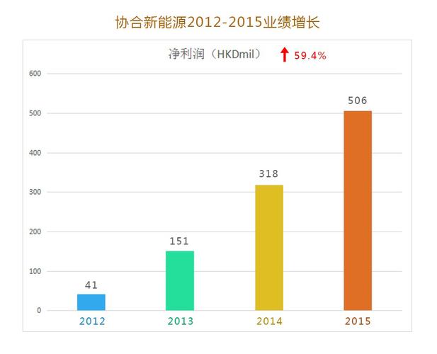 协合新能源收入怎么样（协合新能源有几个子公司）-图2