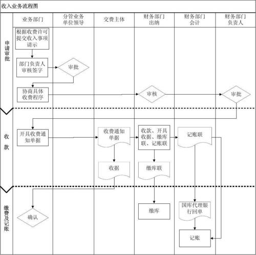 收入流程（收入流程中指标）-图1