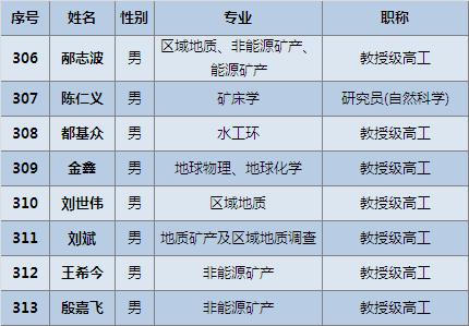 中国地调局收入（地调局总工程师名单表）-图2