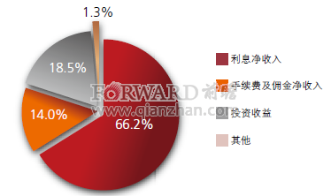 银行金融市场部收入（银行金融市场部门）-图2