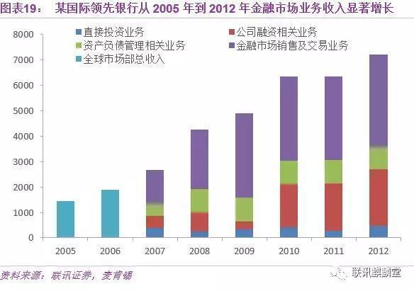 银行金融市场部收入（银行金融市场部门）-图3