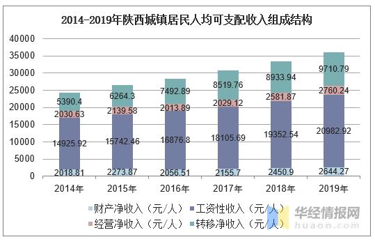 2014年陕西收入（2019年陕西居民收入）-图1