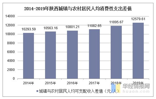 2014年陕西收入（2019年陕西居民收入）-图2