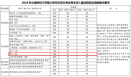 昆明研究生收入（云南研究生工资水平）-图2