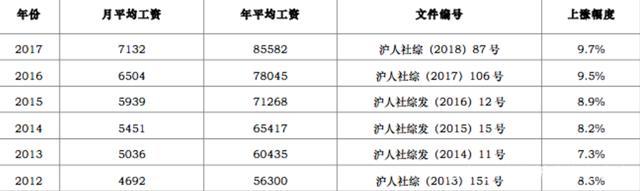 上海6千收入（上海月薪6千）-图2