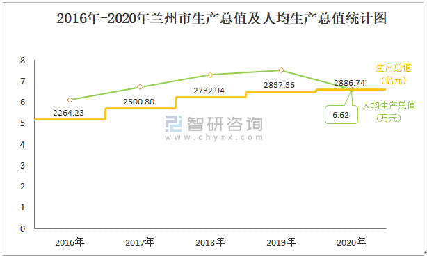 兰州各区人均收入（2020年兰州市人均收入）-图2