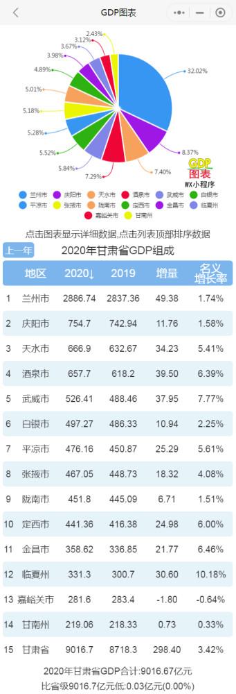 兰州各区人均收入（2020年兰州市人均收入）-图3