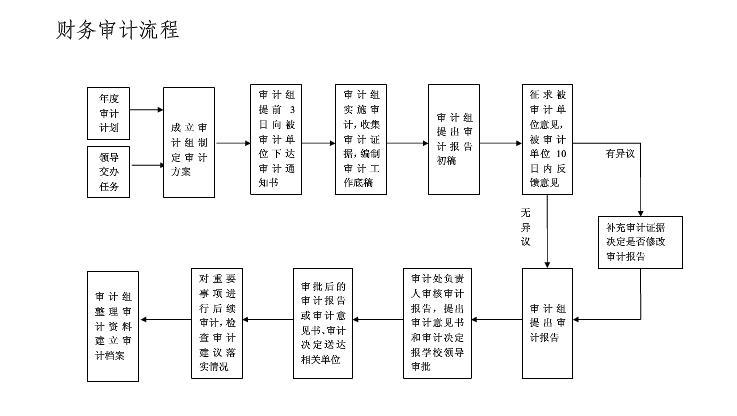 审计和会计收入（审计收入是否真实最有效的程序）-图2