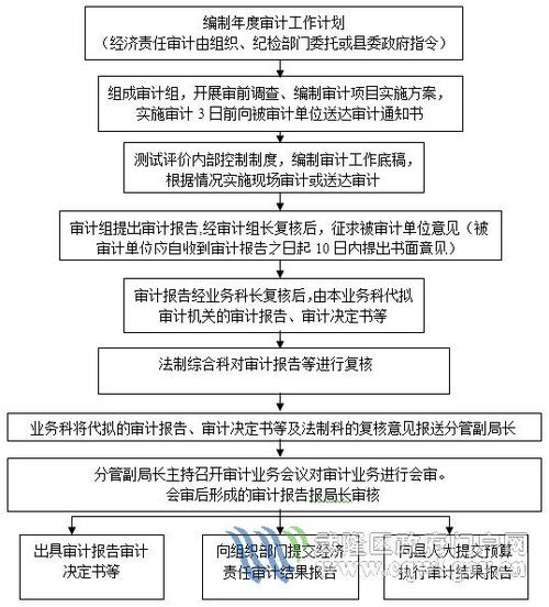 审计和会计收入（审计收入是否真实最有效的程序）-图3