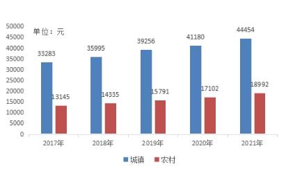 铜陵家庭收入（铜陵可支配收入2020）-图2