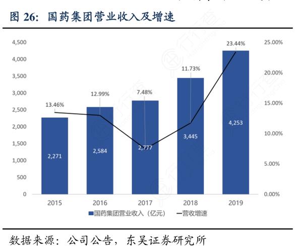 国药集团收入（国药集团收入待遇怎么样）-图2