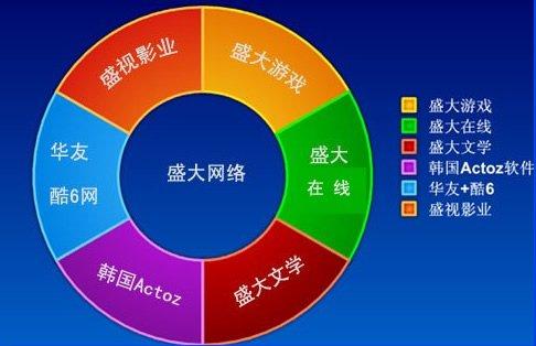 盛大现在的收入（盛大现在叫什么）-图1