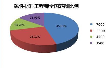 材料工程师的最高收入（材料工程师前景和待遇）-图3