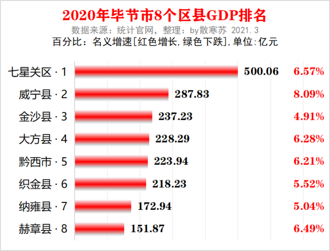 大方县财政收入（大方县2020年gdp）-图1