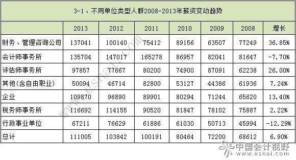 北京会计收入（北京会计薪酬水平）-图2