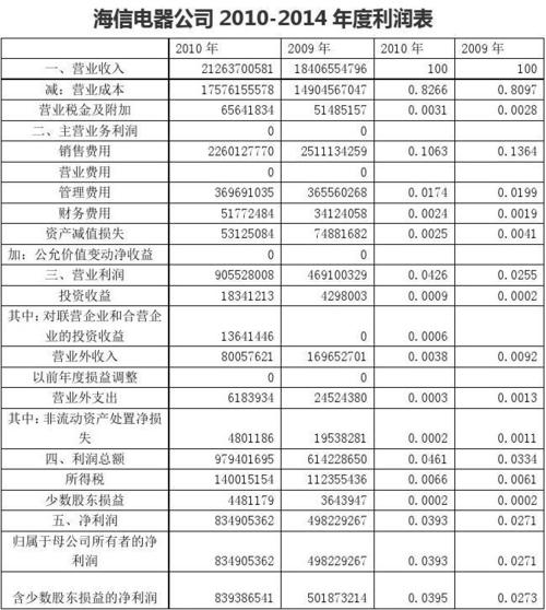 海信地产年收入（海信地产利润）-图1