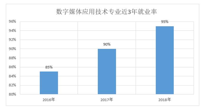 数字媒体技术专业收入（数字媒体技术专业赚钱吗）-图2