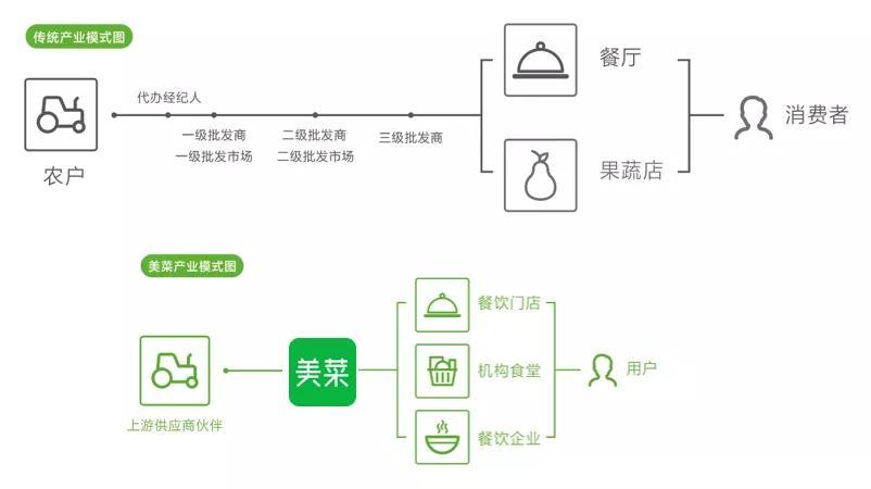 美菜业务员收入（美菜业务员工作模式）-图1