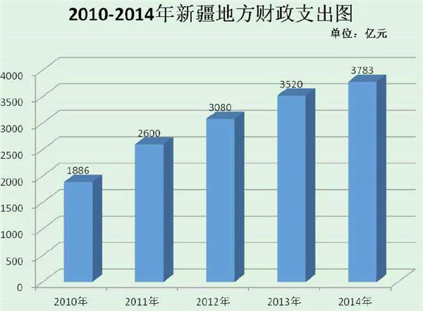 2013新疆财政收入（新疆去年财政收入）-图2