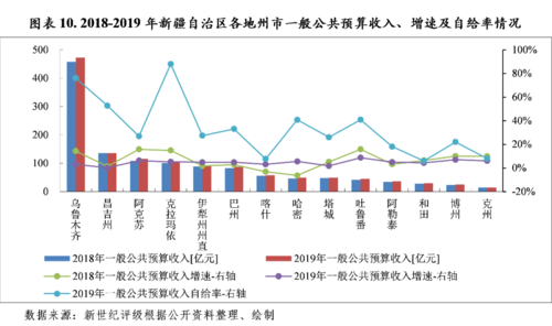 2013新疆财政收入（新疆去年财政收入）-图1